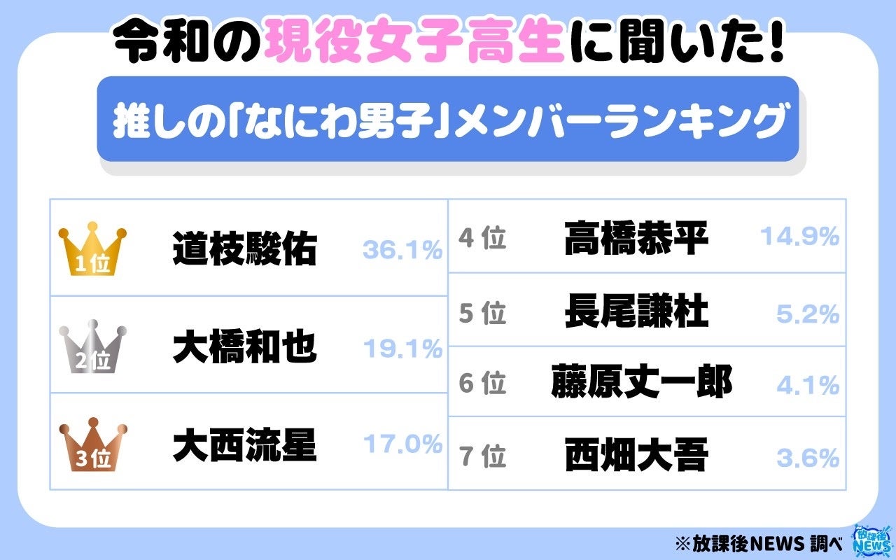 なにわ男子の人気順ランキング【2026最新】グッズ売上やSnsから徹底分析