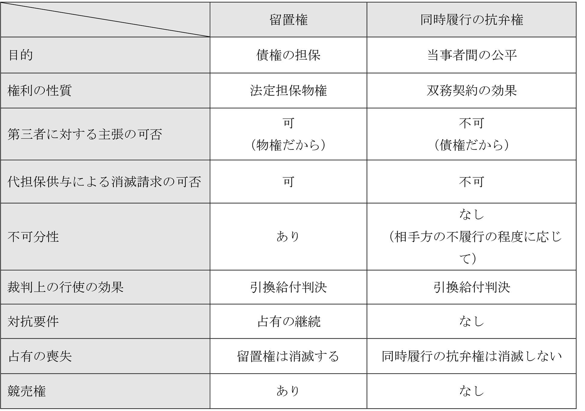 同時履行の抗弁権とは？払うまで渡さない法的根拠と留置権との違い