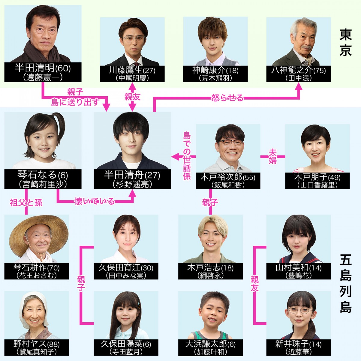 ドラマ『ばらかもん』キャスト相関図と現在！杉野遥亮と子役の真実