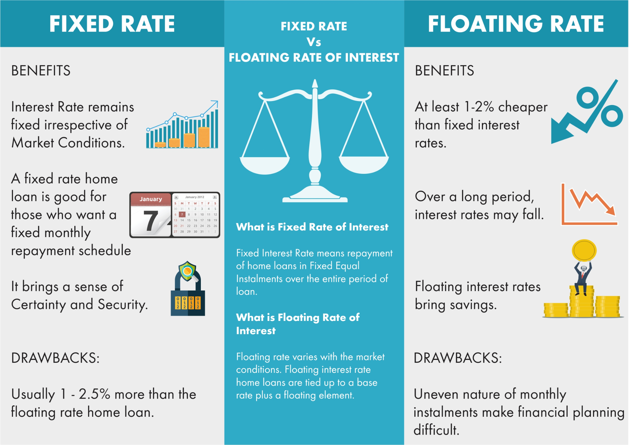Floating Rate of Interest