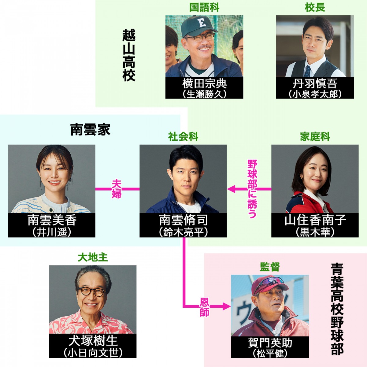 『下剋上球児』キャスト相関図と球児役オーディション裏話徹底解説