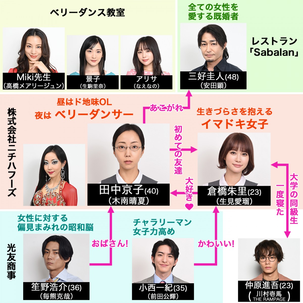 『セクシー田中さん』キャスト一覧と豪華配役の裏側｜ダンス監修の真相まで