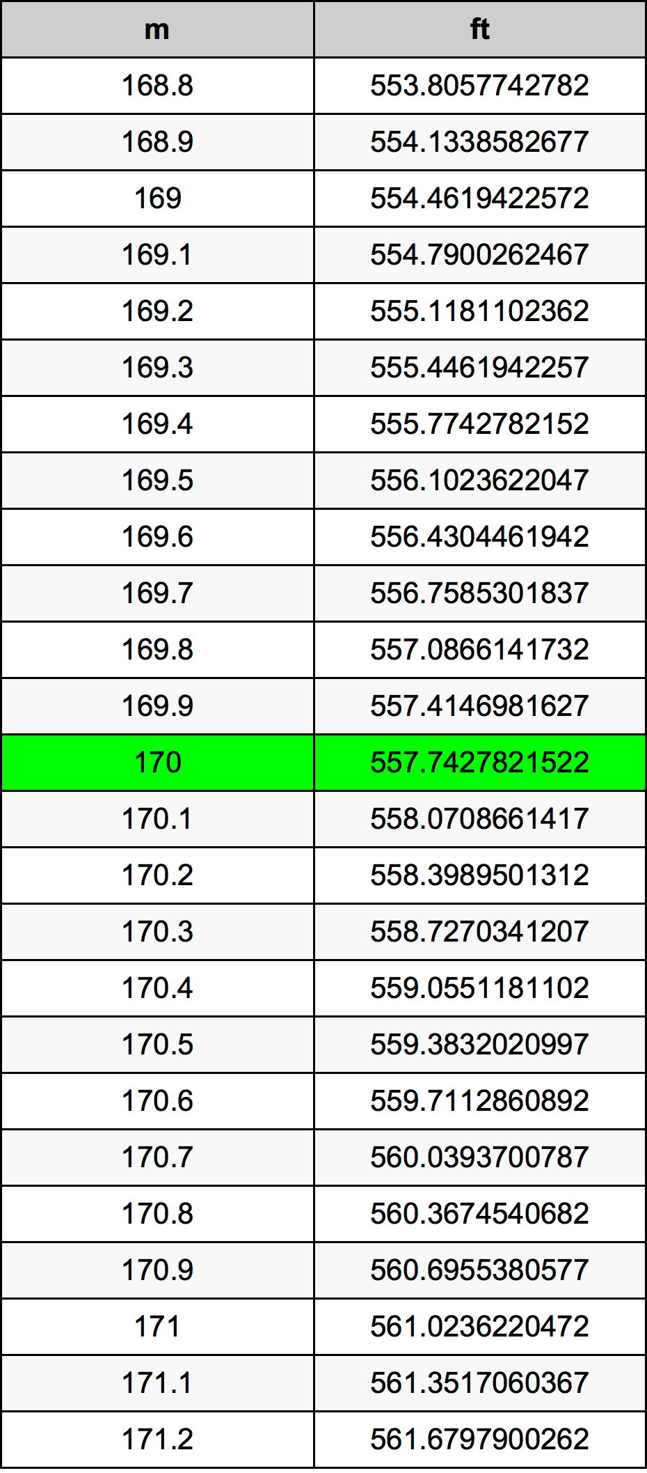 170Cmは何フィート？5'7表記の正しい計算式と海外アプリ記入術