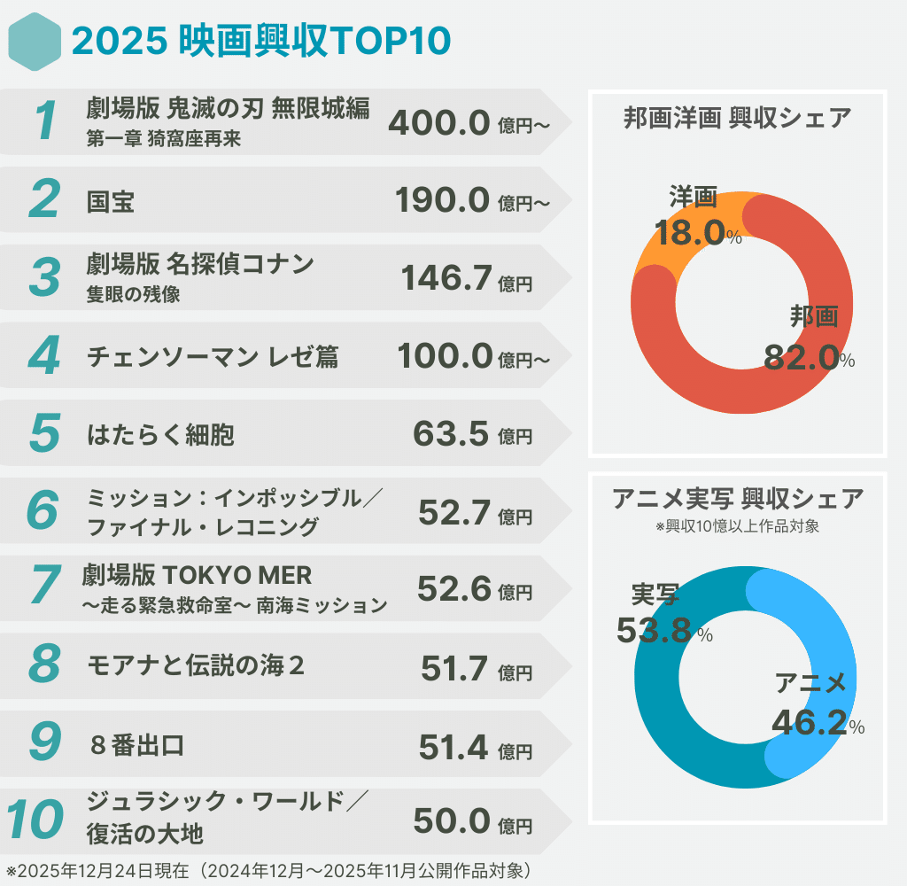2026年映画興行収入ランキングに異変！歴代記録を塗り替えた真相を徹底解説