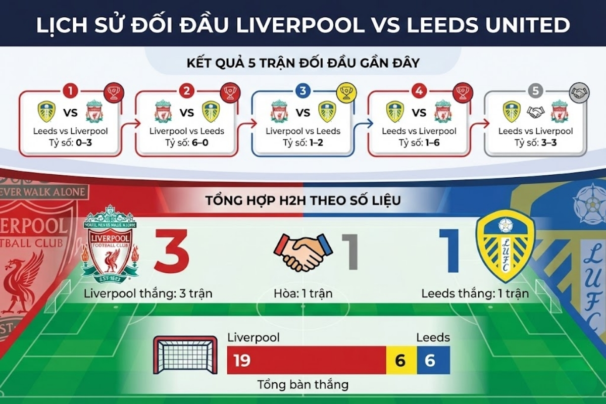 Leeds United vs Liverpool F. C. Standings