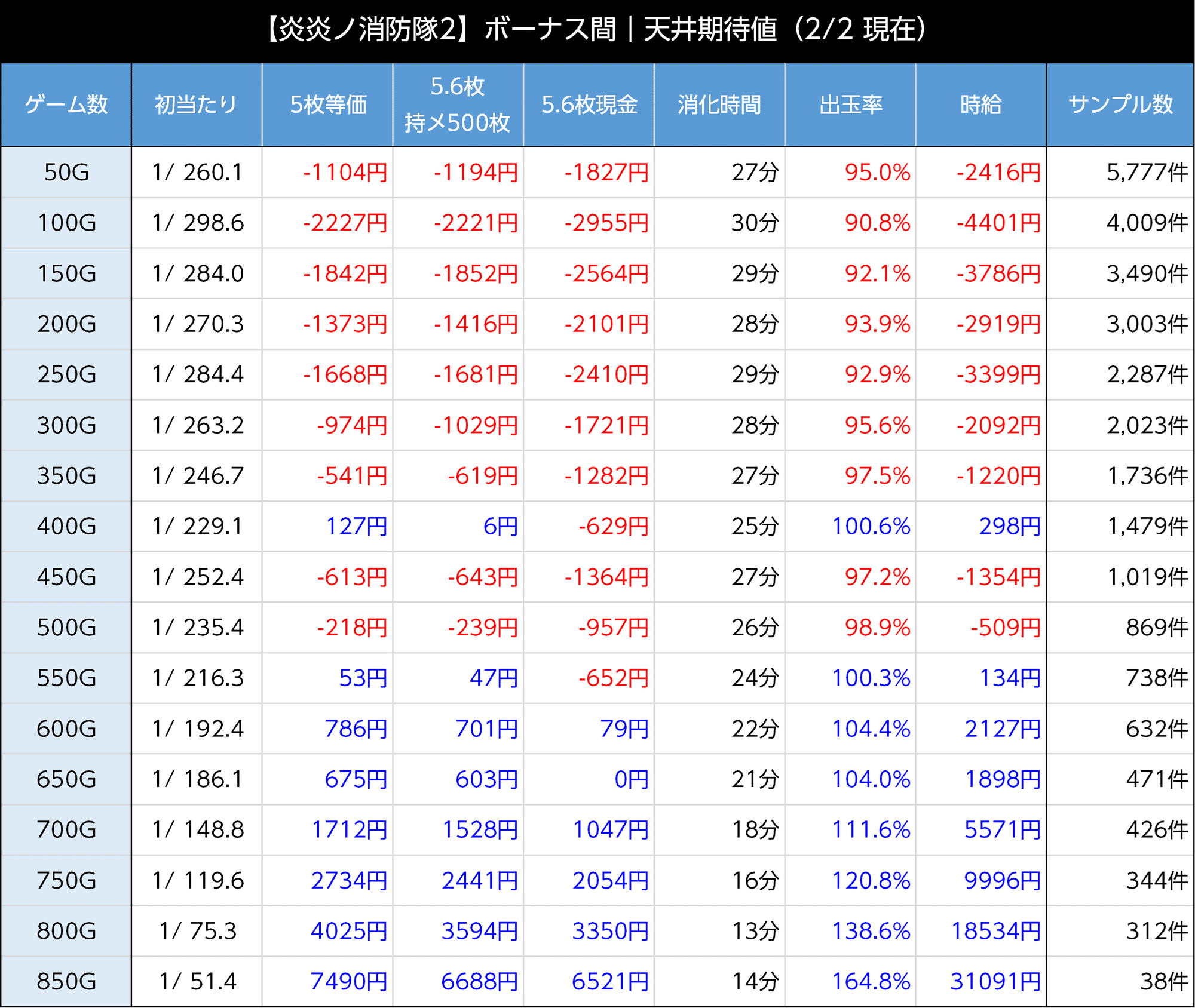 炎炎ノ消防隊スロット天井の恩恵と期待値｜朝一リセットとやめ時の罠