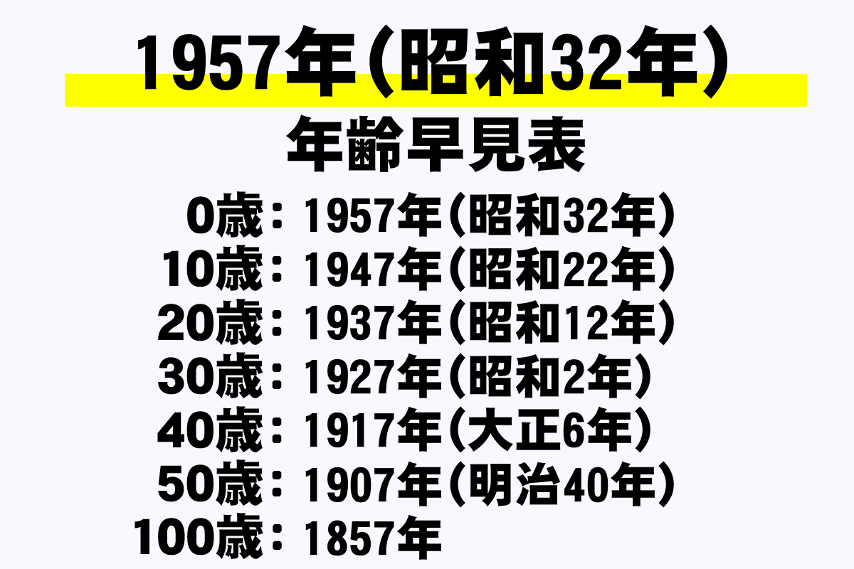 昭和32年生まれは2026年で何歳？干支・年金・古希と学歴早見表