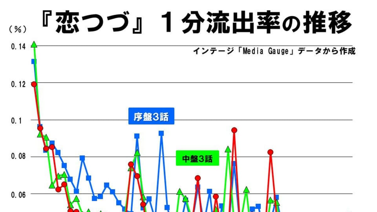 恋つづ視聴率推移を全話総覧！最終回最高記録と社会現象の真相