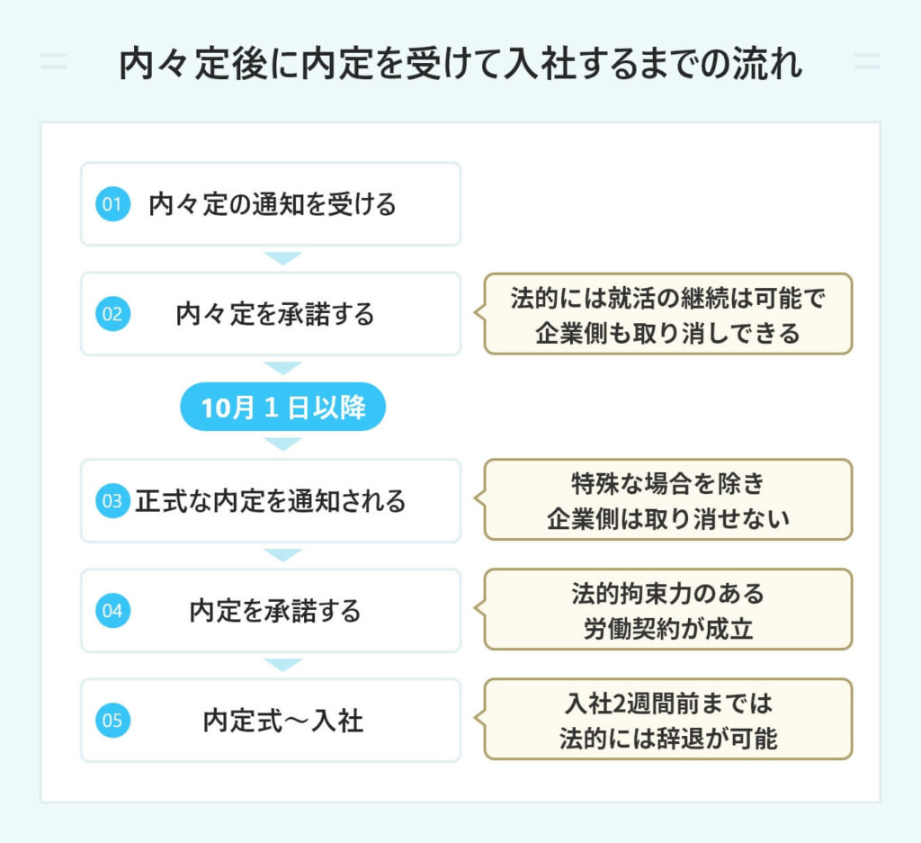 内々定と内定の決定的な違いとは？法的拘束力や辞退リスクを徹底比較