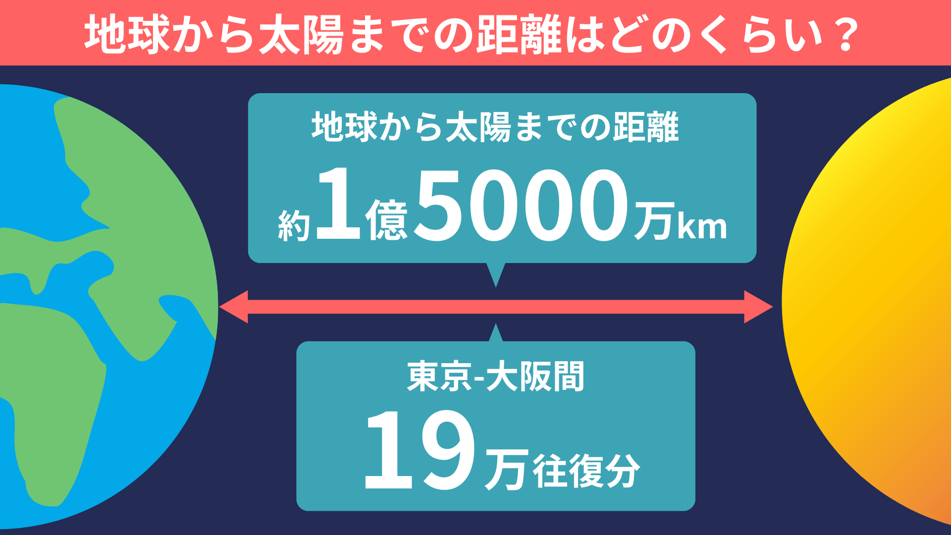 地球から太陽までの距離1.5億Km！光で8分、徒歩や新幹線なら何年かかる？