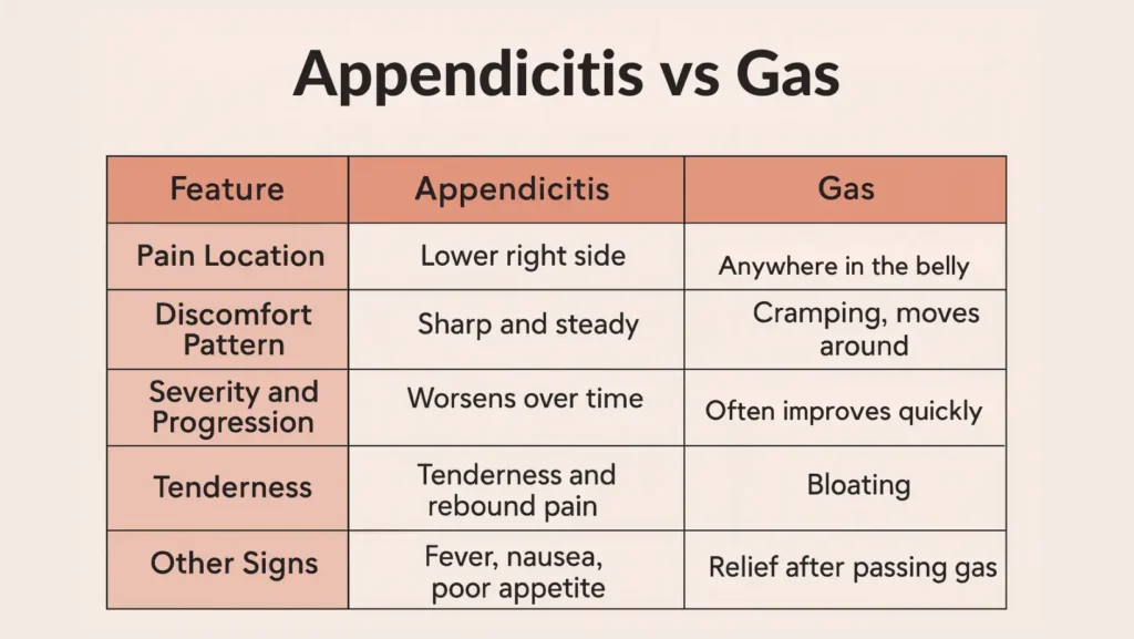 Trapped Gas or Appendicitis