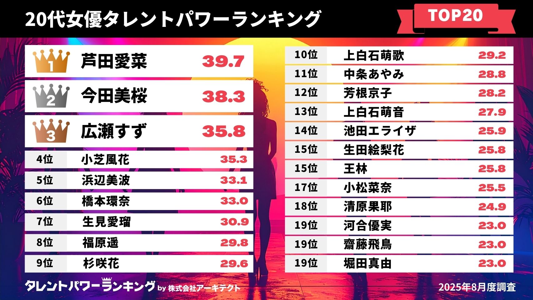【2026最新】人気女優ランキング！支持率首位の真相と新星の台頭