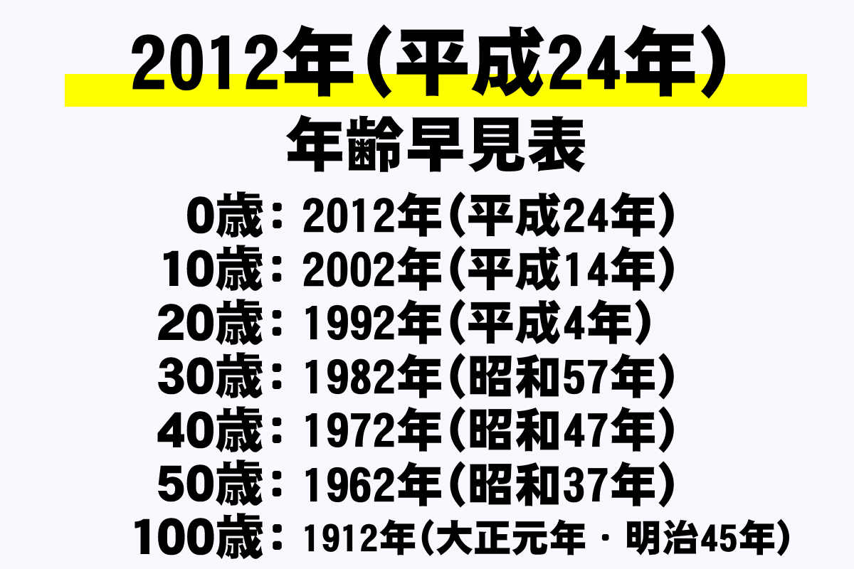 2012年生まれは2026年で何歳？学年・干支・進路早見表まとめ