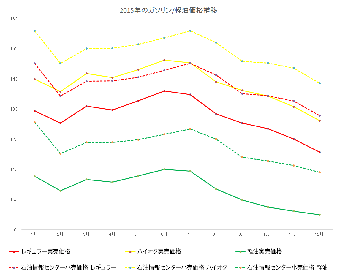 2015年ガソリン急落の真相！原油暴落の背景と現在の高騰を徹底比較