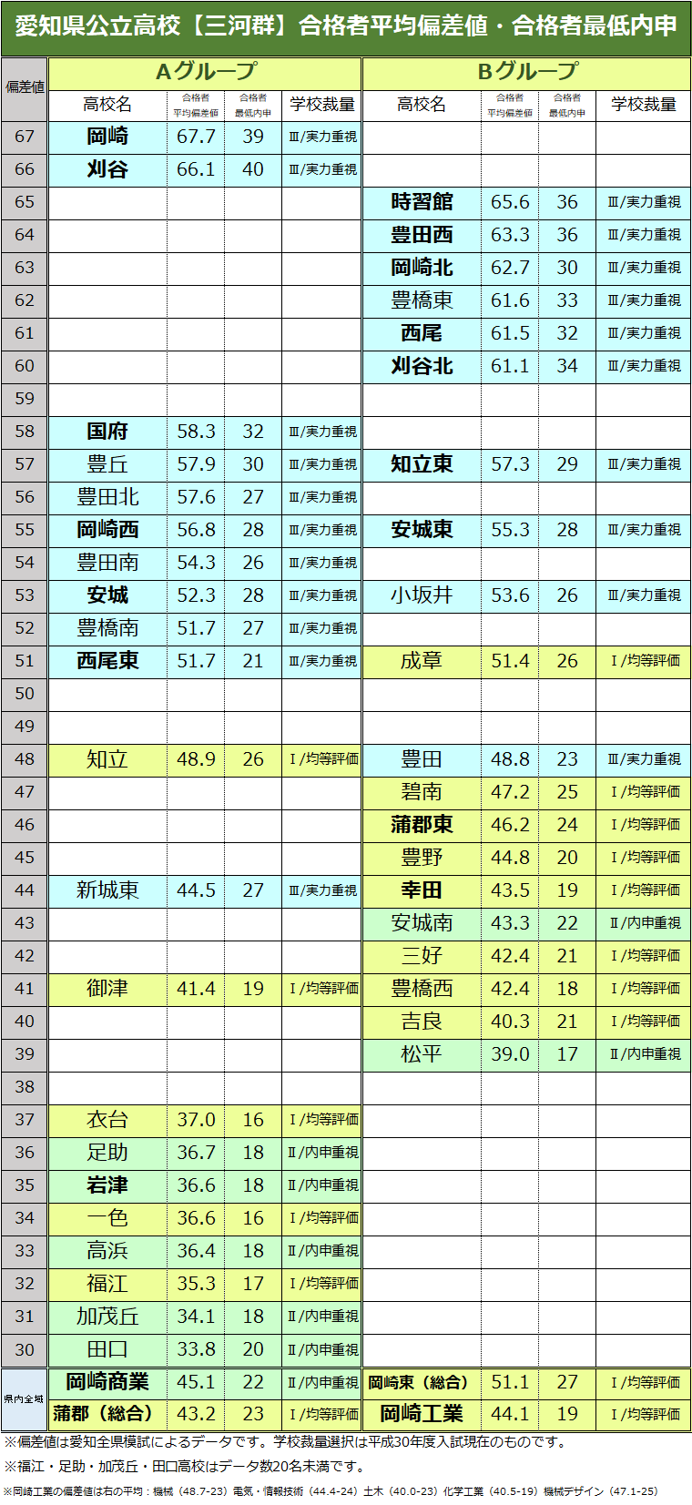 愛知県公立高校ランキング2026！旭丘・岡崎の偏差値と名大合格実績