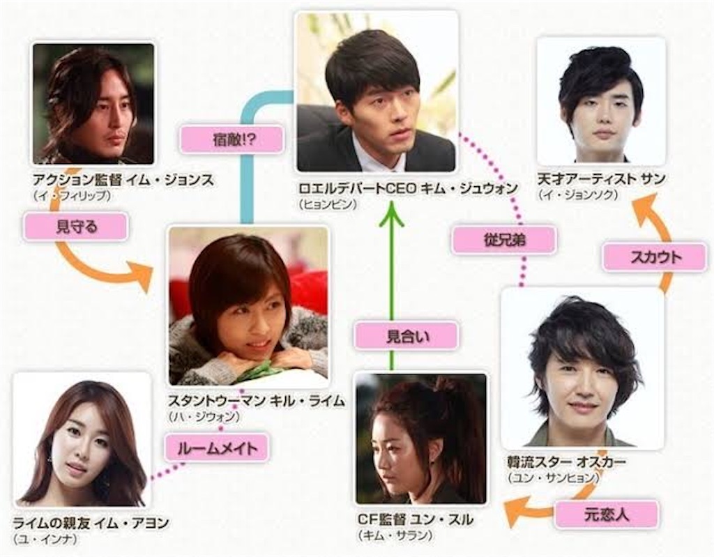 『シークレット・ガーデン』キャストの現在！豪華俳優陣の素顔と今