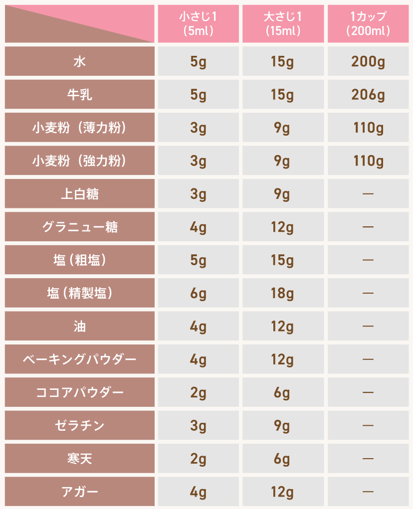 ココア大さじ1は何グラム？純ココアとミルクの重量差と失敗防ぐ換算表