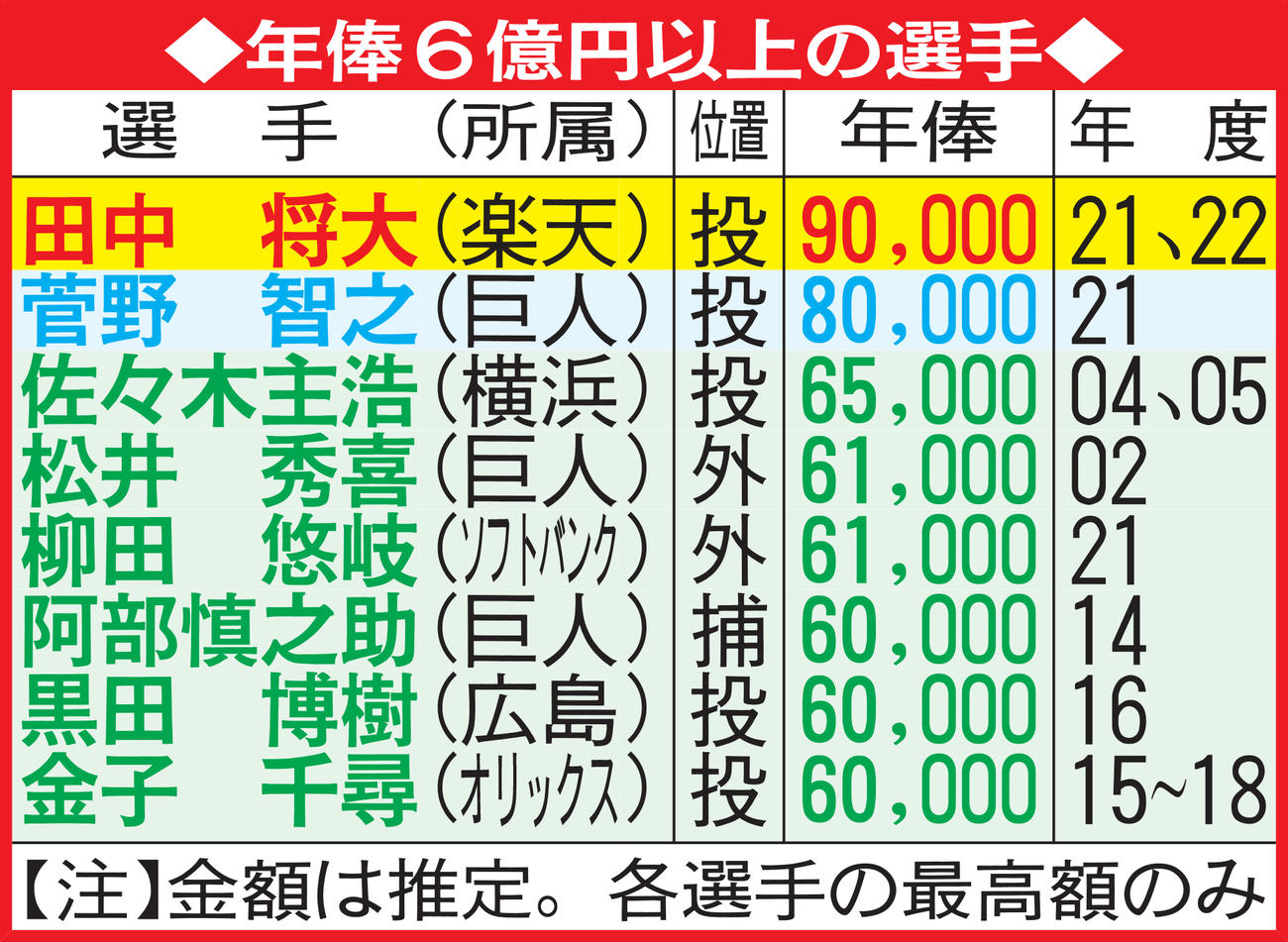 田中将大の年俸推移と契約更改の内幕！まーくんマネーの全真相