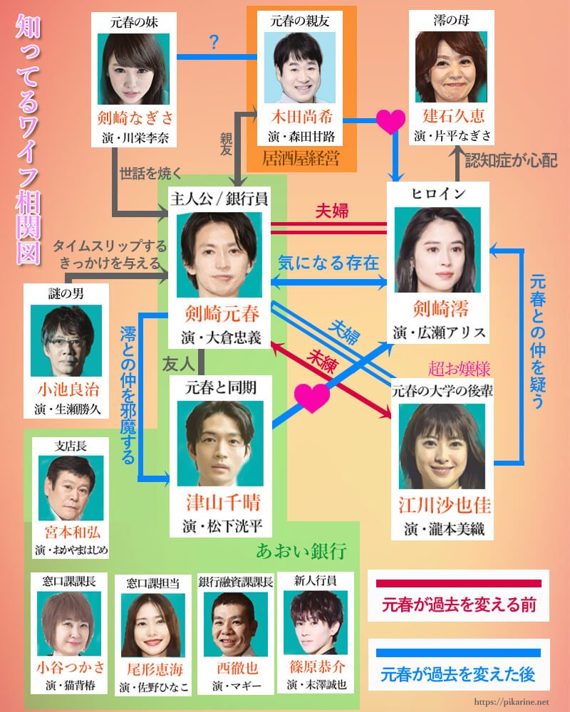 知ってるワイフのキャスト相関図！日韓比較とカメオ出演の真相を検証