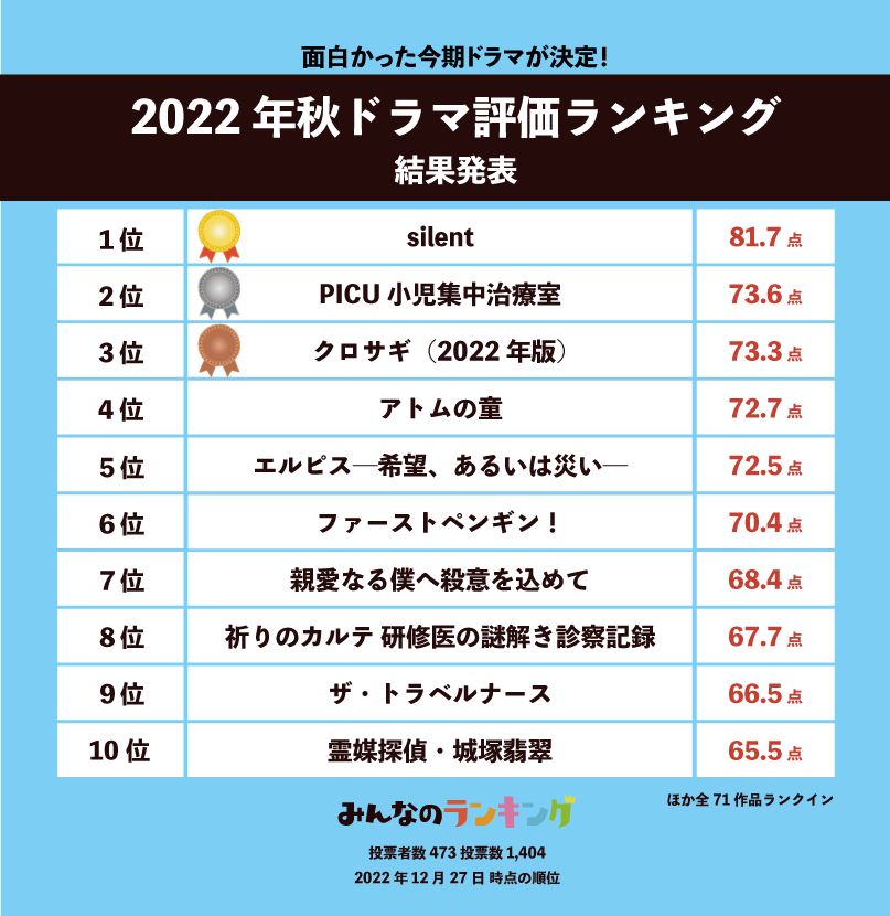 2026年最新ヒット作の舞台裏：なぜ今、地上波と配信の「ドラマ ランキング」は逆転したのか？