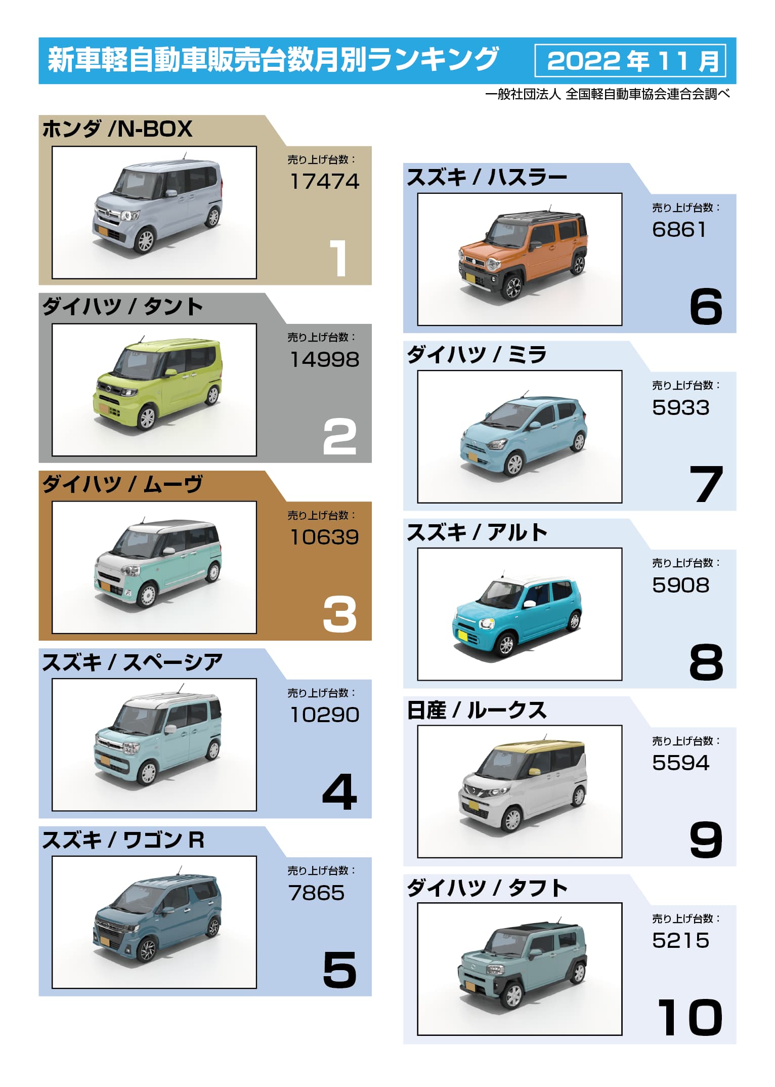 【2026年最新】人気軽自動車ランキング！プロが明かす後悔ゼロの選び方