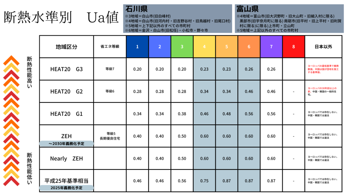 【2026】ハウスメーカーUa値ランキング比較！断熱数値の罠と真相