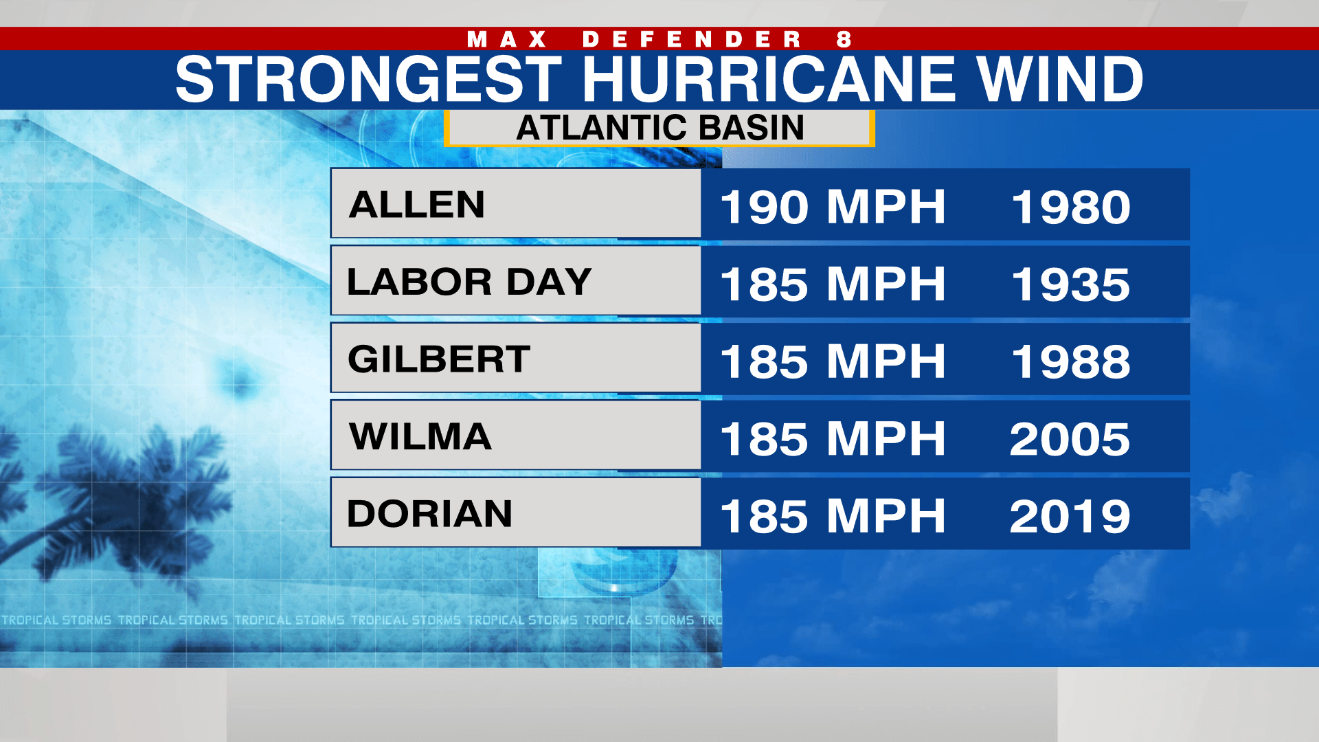 Strongest Winds Ever Recorded in a Hurricane
