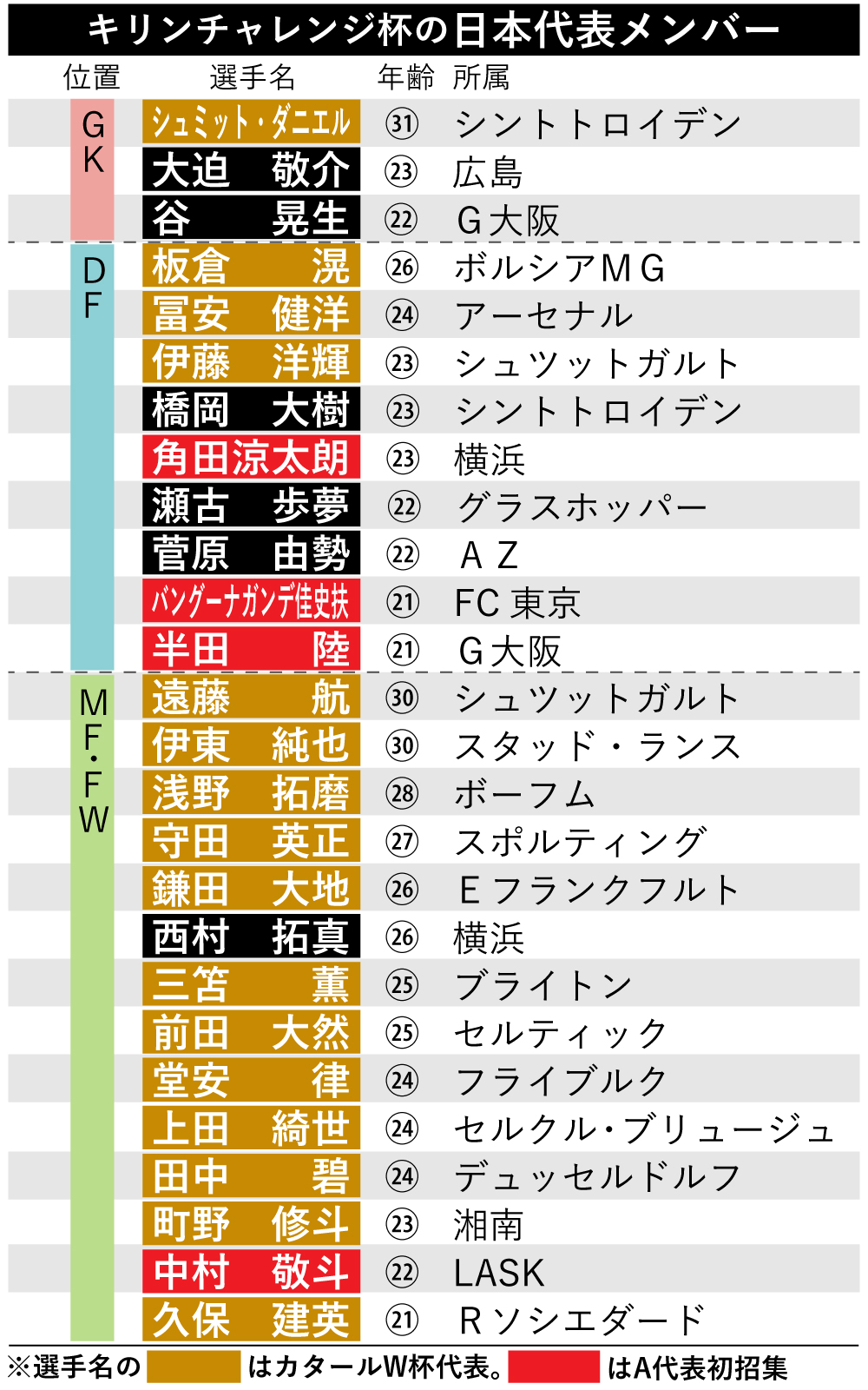 サッカー日本代表の年齢構成2026！平均年齢と最年長・最年少を徹底解剖