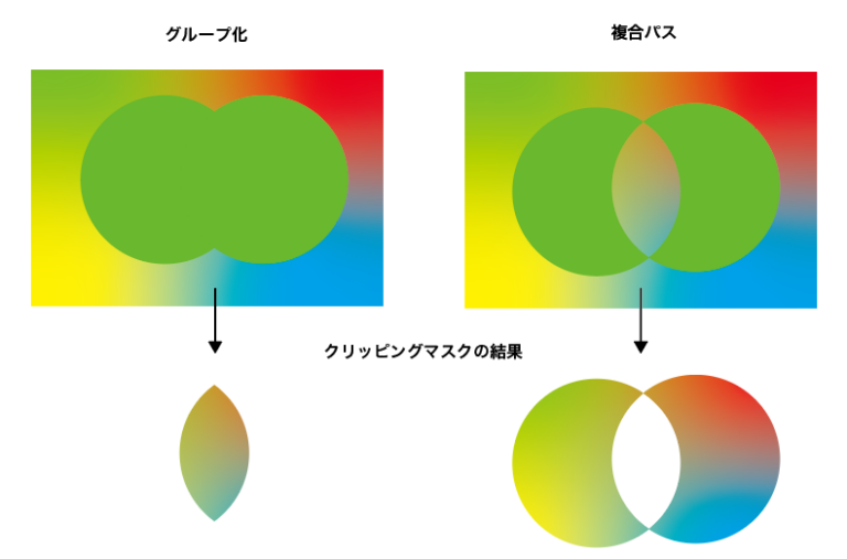 複合パスとグループ化の決定的な違い！穴あき図形とマスクの極意