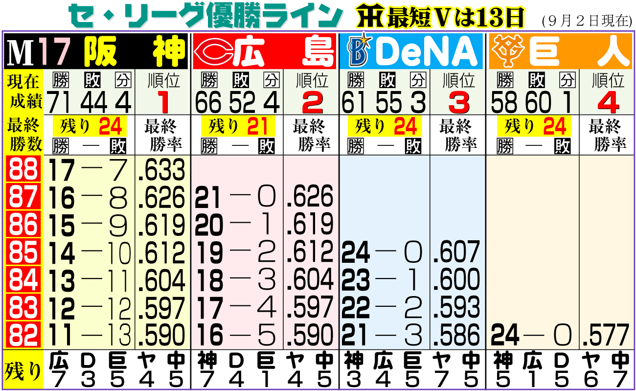 【2026速報】阪神マジック現在の数字と最短優勝日・点灯条件を徹底解説