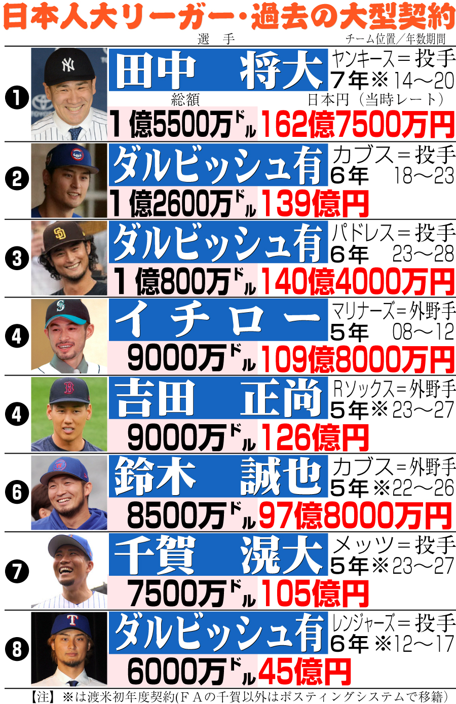大谷翔平の契約金1015億円と97％後払いの真相！手取りや総資産の全貌