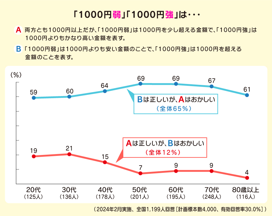 1000円強はいくら？1500円未満の誤解や弱との違い・正しい範囲を徹底解説