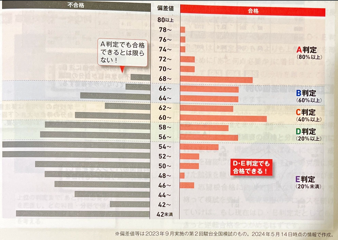 駿台模試の偏差値が低く出る理由｜河合塾との換算表と合格ラインの真実