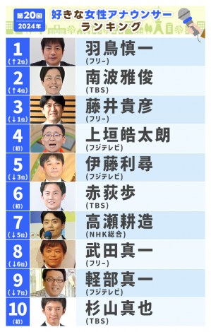 【必見】 好き な アナウンサー ランキング 殿堂 入り ファン必見の最新情報 #698