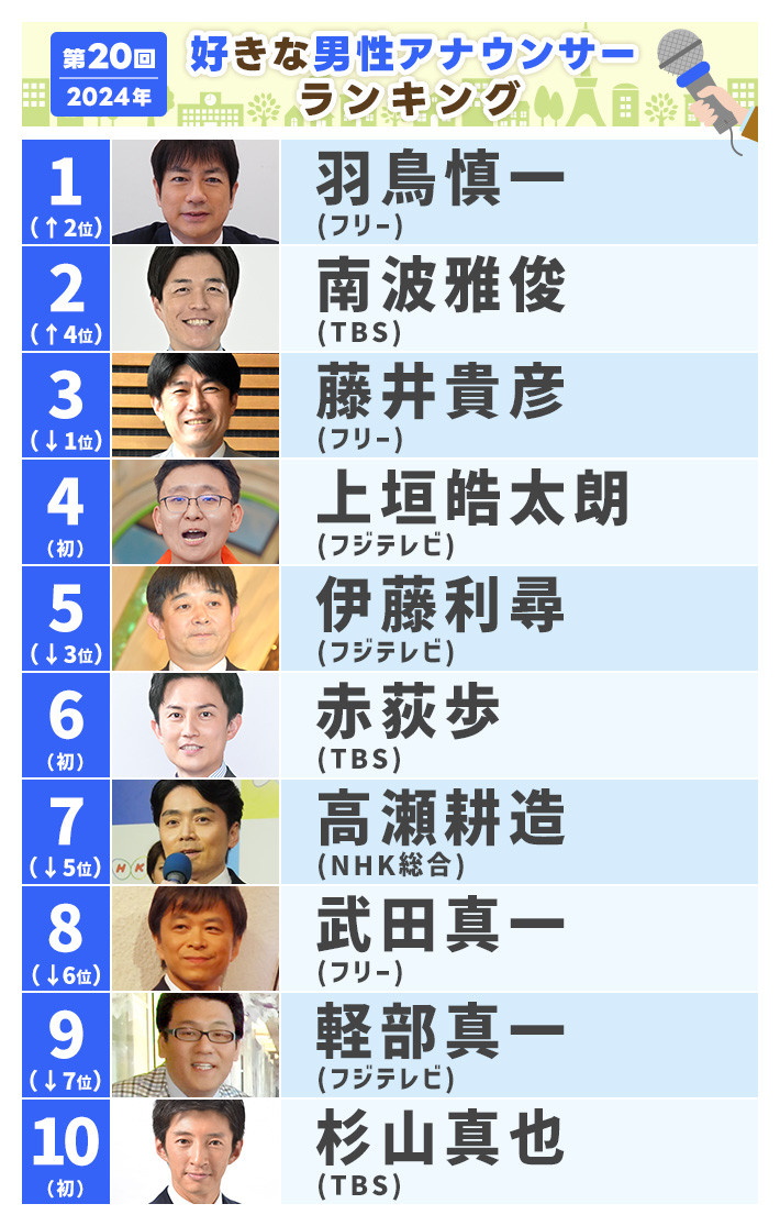 【2026年最新】男性アナ人気序列と推定年収！電撃独立の裏事情