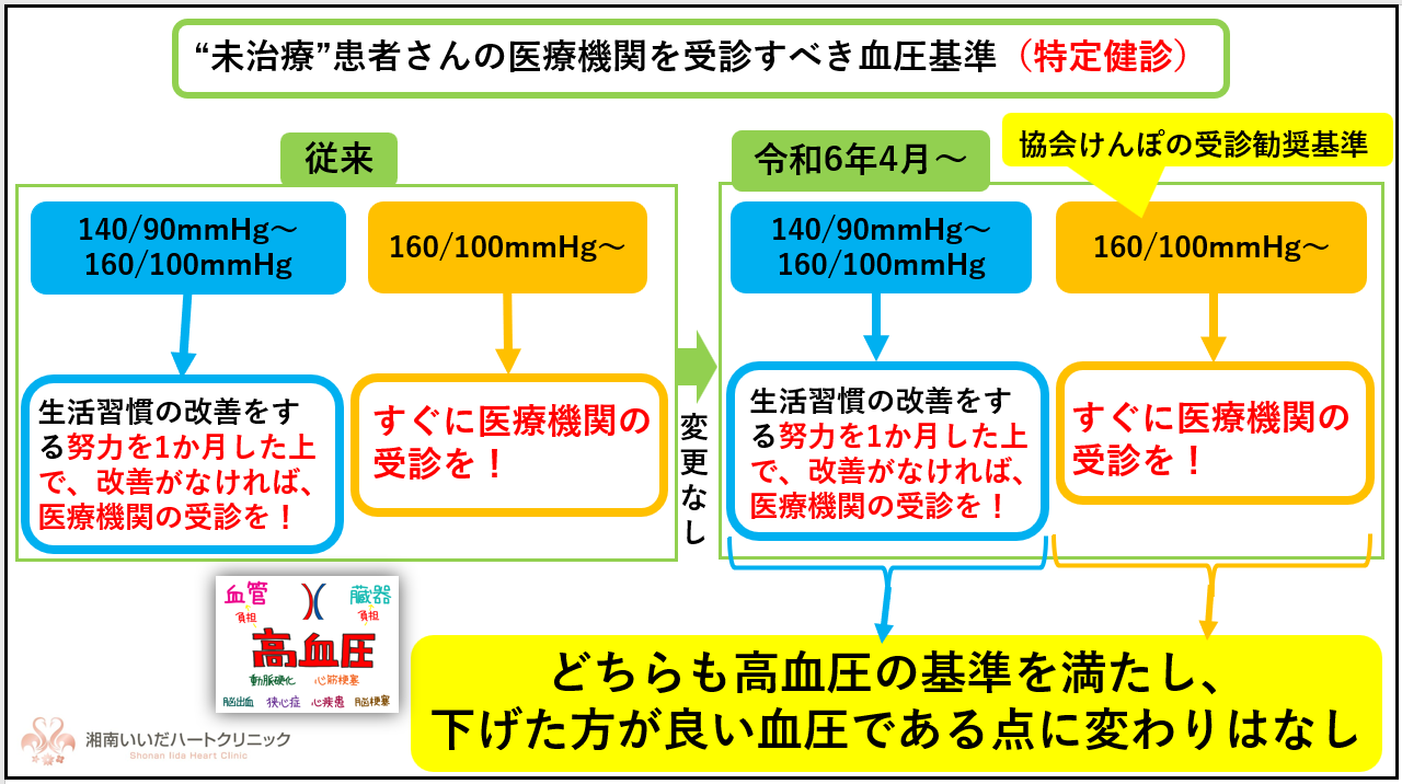 高血圧の基準はおかしい？数値引き下げの真相と年代別の目安を解説