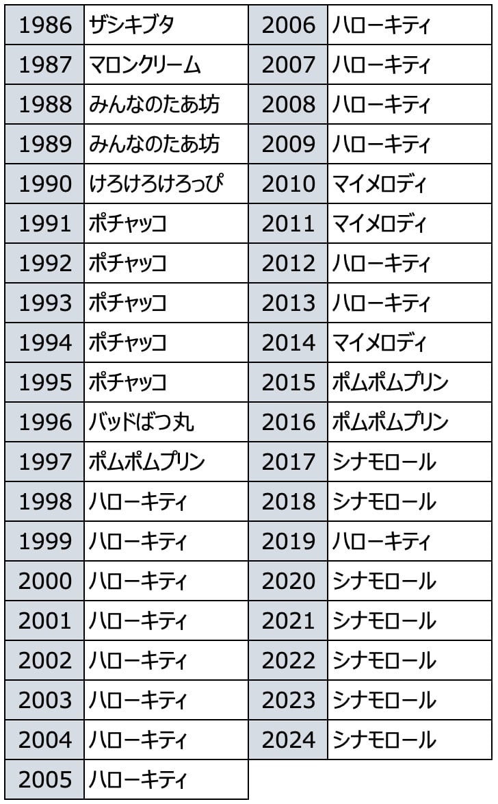 サンリオ歴代キャラ完全年表！誕生秘話から消えた人気者の現在まで
