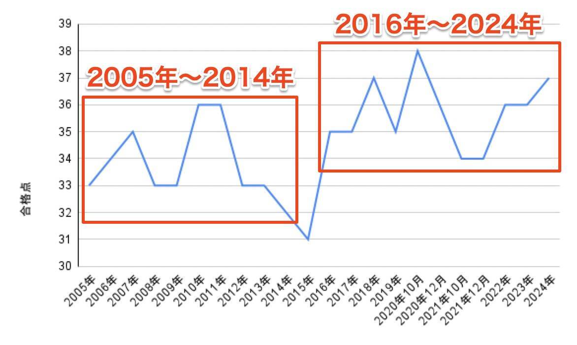 宅建の予想合格点は何点？大手予備校のボーダー比較と没問の真相