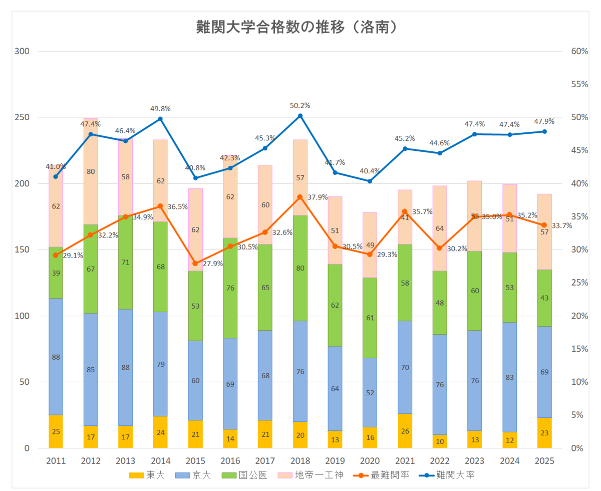 洛南高校の進学実績が凄すぎる！京大・医学部合格の真相を徹底解説