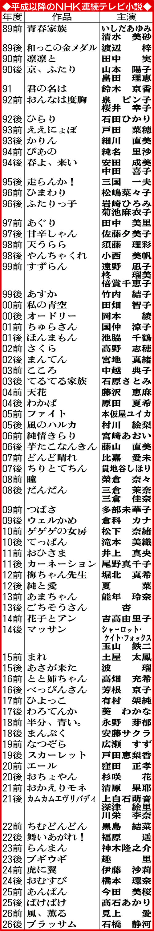 Nhk朝ドラ歴代一覧と神作の真相！最高視聴率から2026最新作まで徹底解剖