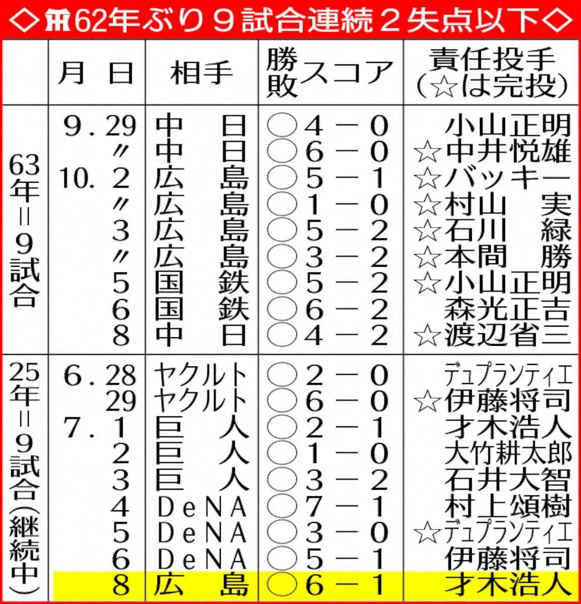 阪神タイガース歴代最多連勝記録の真相！岡田采配と勝因データを徹底検証