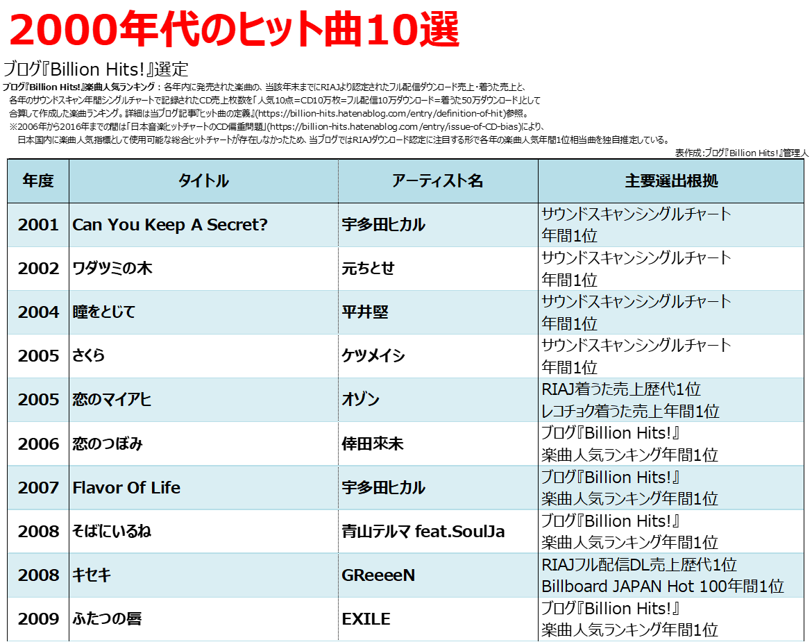 2000年代ヒット曲ランキング！平成歌姫が時代を席巻した真相