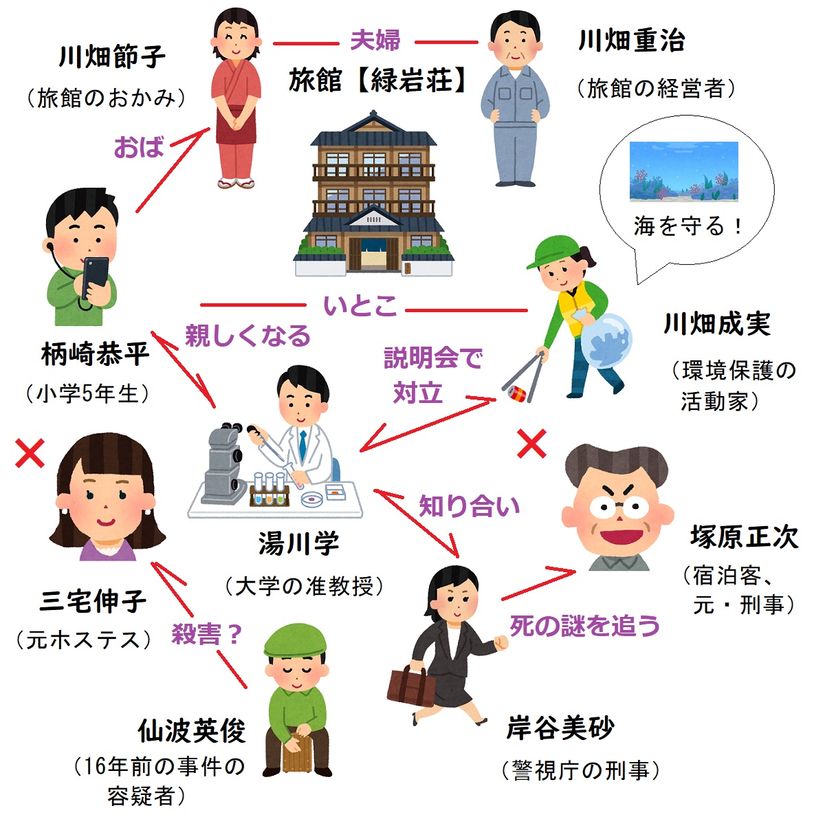 真夏の方程式の結末ネタバレ！真犯人の動機と煙突トリックの真相を解説