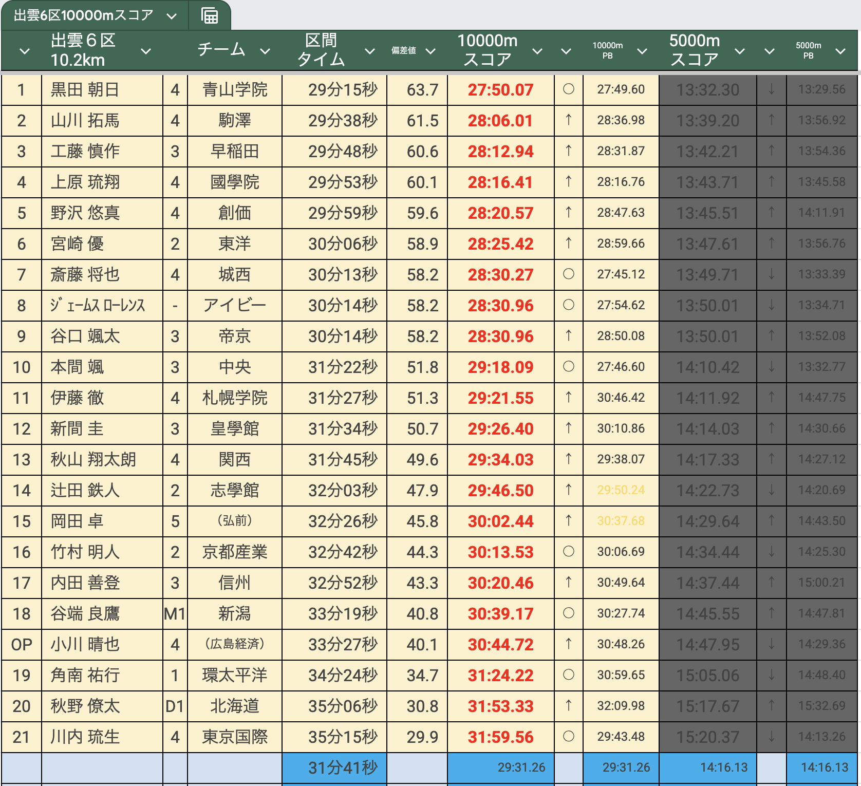 出雲駅伝の歴代区間記録を全網羅！最速タイムの真相と歴代王者の軌跡