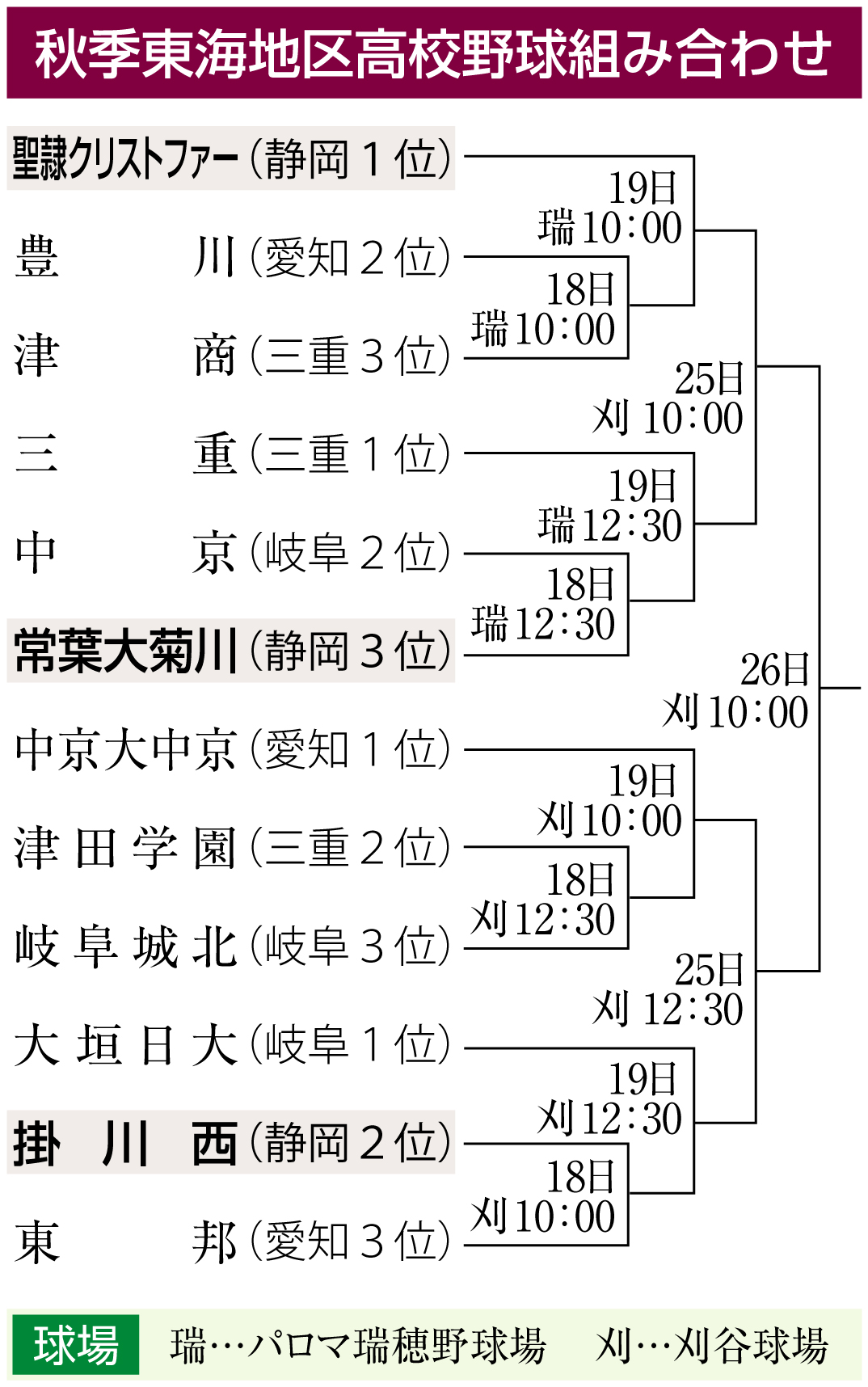 東海大会高校野球の速報結果と選考真相！甲子園切符の行方