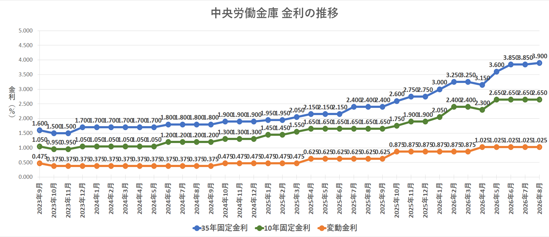 ろうきん変動金利の推移と利上げの真相！2026年の返済額と見通し
