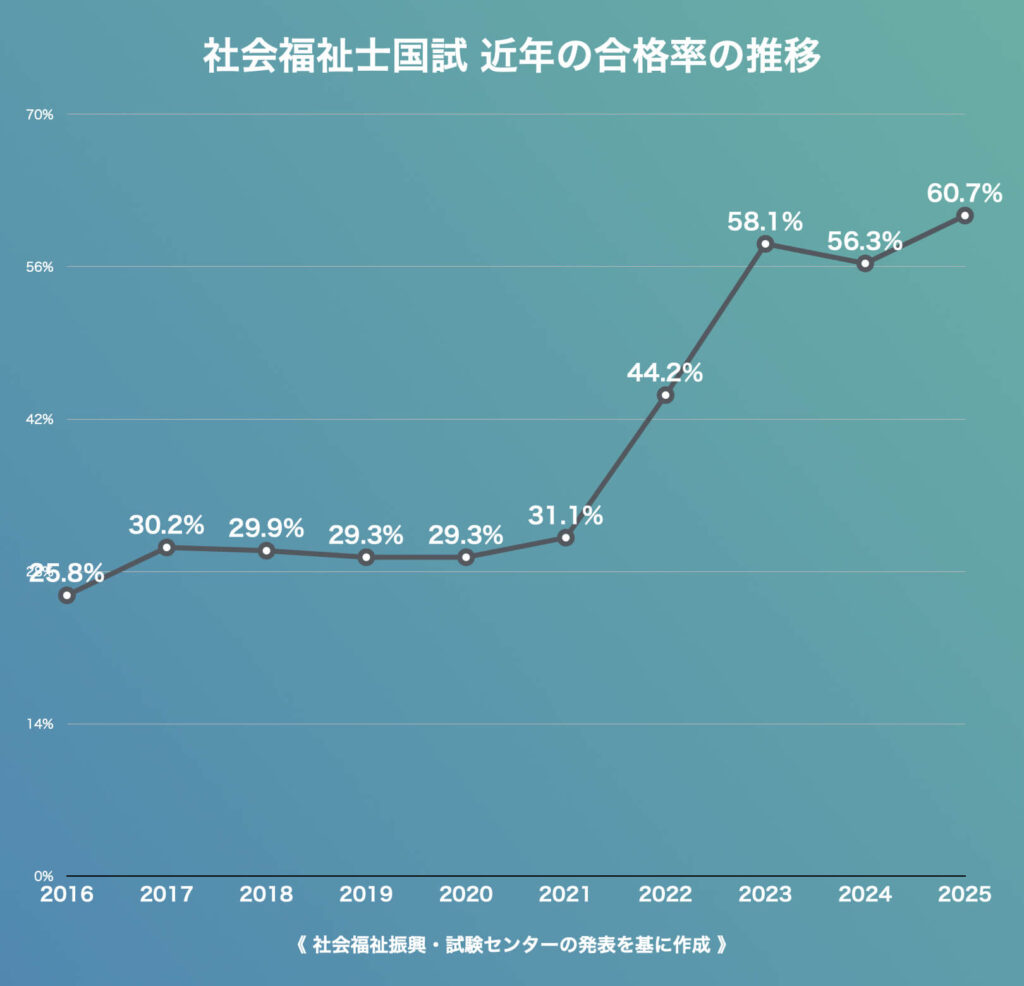 社会福祉士の合格率が上がった本当の理由【2026年・完全解説】