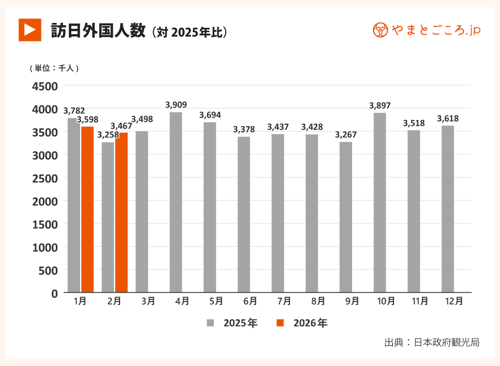 政治と本音の狭間で：2026年、訪日韓国人が過去最多を更新し続ける本当の理由