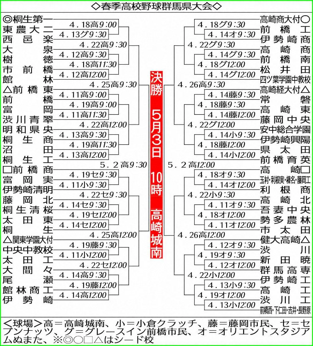 群馬の高校野球はなぜ強い？健大高崎・前橋育英の2026最新勢力図と激闘の真相
