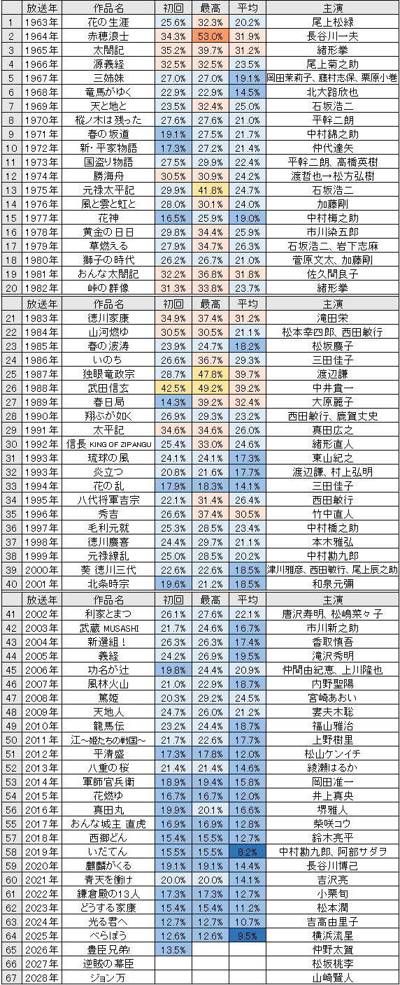 大河ドラマ歴代ワースト作品は？低視聴率の真相と酷評の理由を徹底解剖